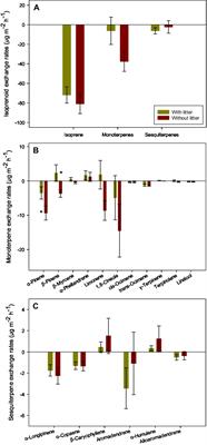 Soil uptake of isoprenoids in a Eucalyptus urophylla plantation forest in subtropical China